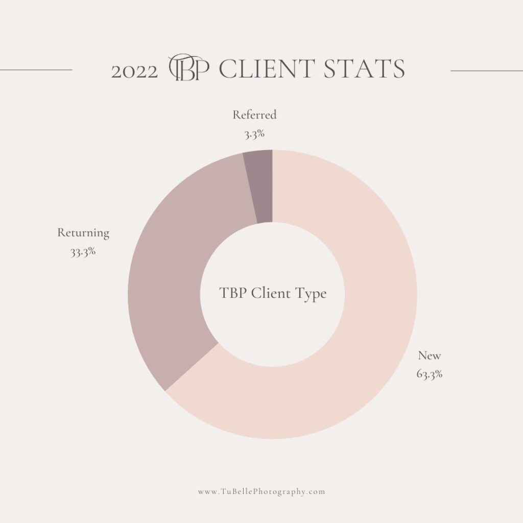 Donut chart for 2022 TuBelle Photography client stats