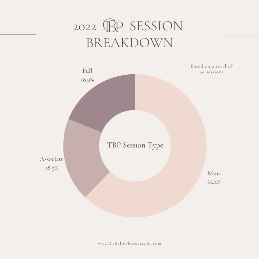 Donut chart for 2022 TuBelle Photography session breakdown