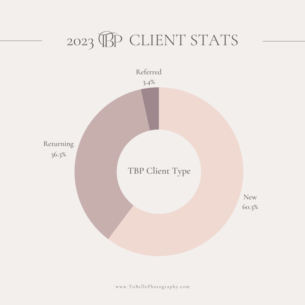 2022 TBP client stats