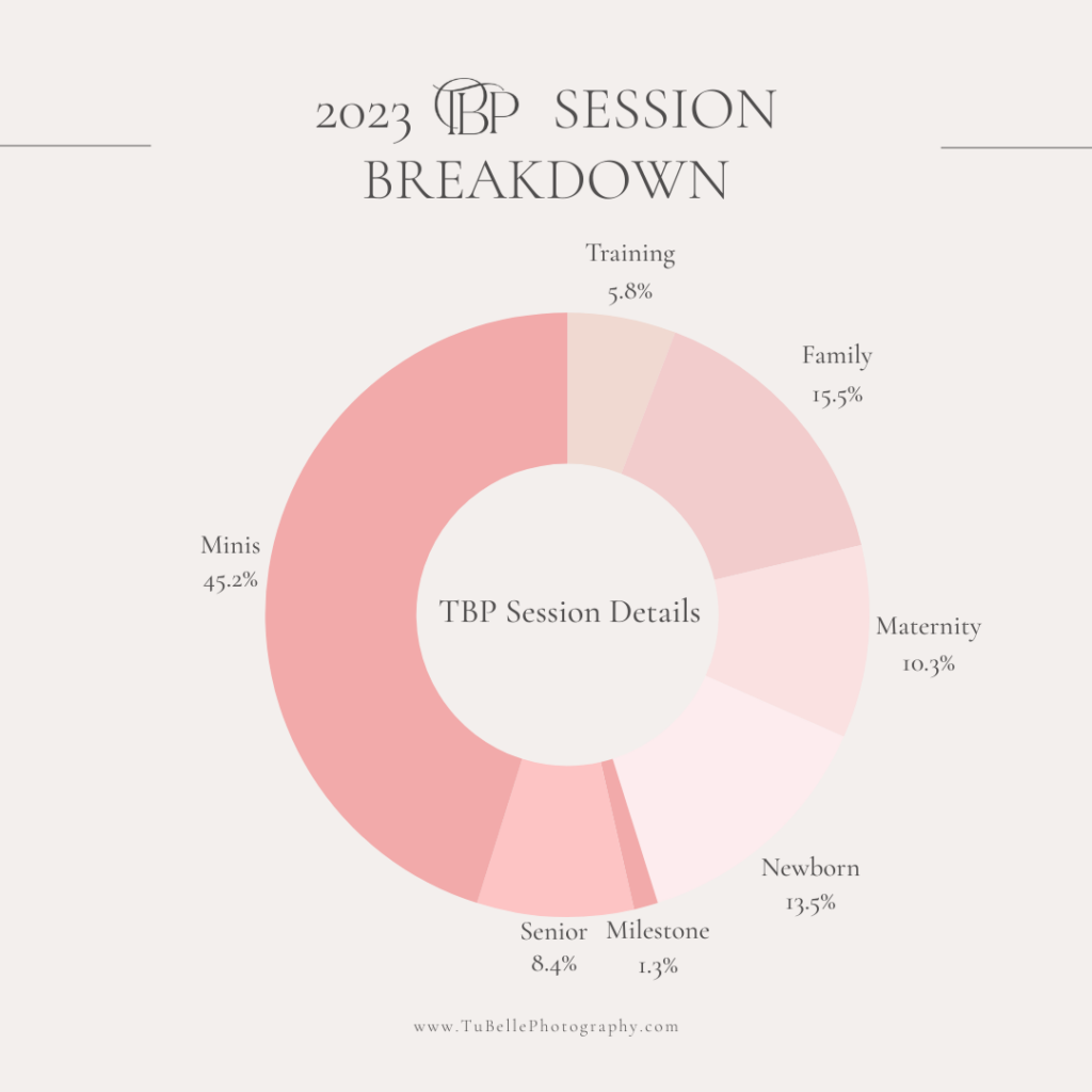 2022 TBP session breakdown by session details