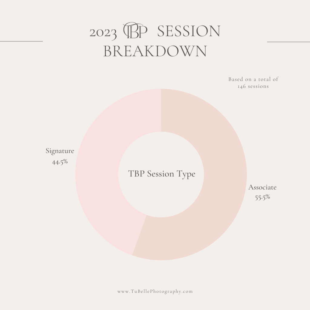 2022 TBP session breakdown by session type